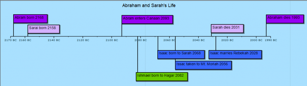Toledoth Of Terah Abraham s Story Gen 11 27 12 9 Propheticdrama